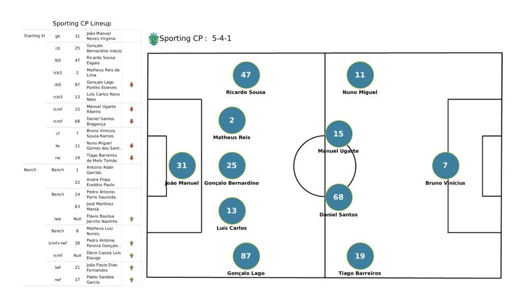 UEFA Champions League 2021/22: Ajax vs Sporting - post-match data viz and stats