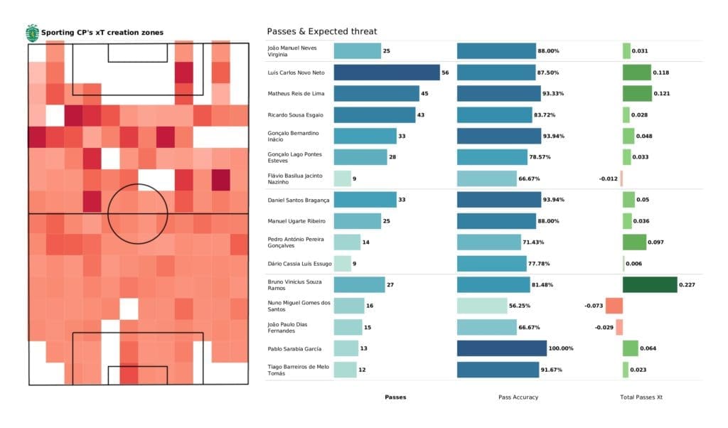 UEFA Champions League 2021/22: Ajax vs Sporting - post-match data viz and stats