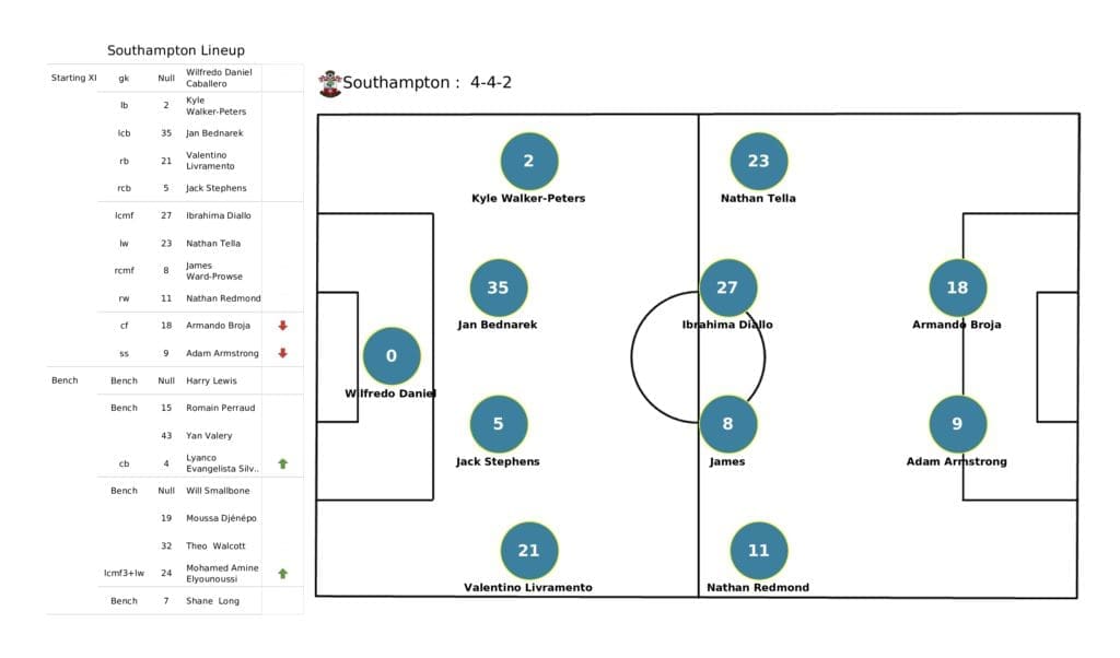 Premier League 2021/22: Arsenal vs Southampton - post-match data viz and stats
