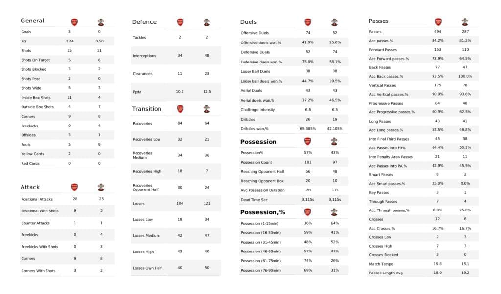 Premier League 2021/22: Arsenal vs Southampton - post-match data viz and stats