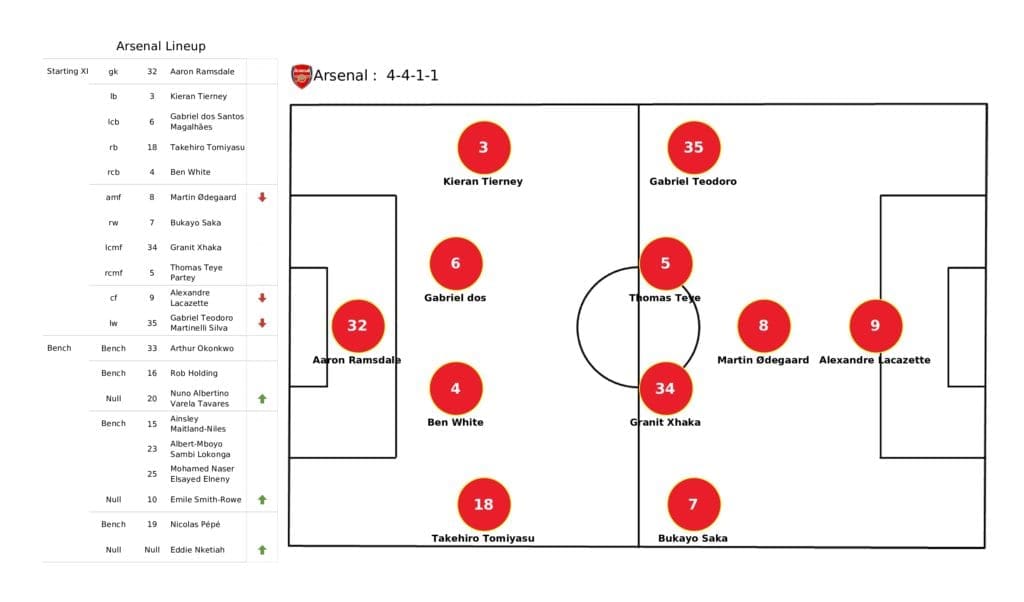 Premier League 2021/22: Arsenal vs West Ham - post-match data viz and stats