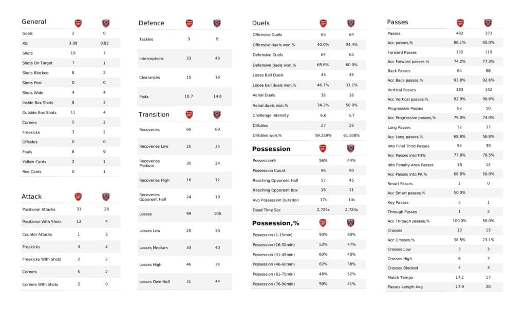 Premier League 2021/22: Arsenal vs West Ham - post-match data viz and stats