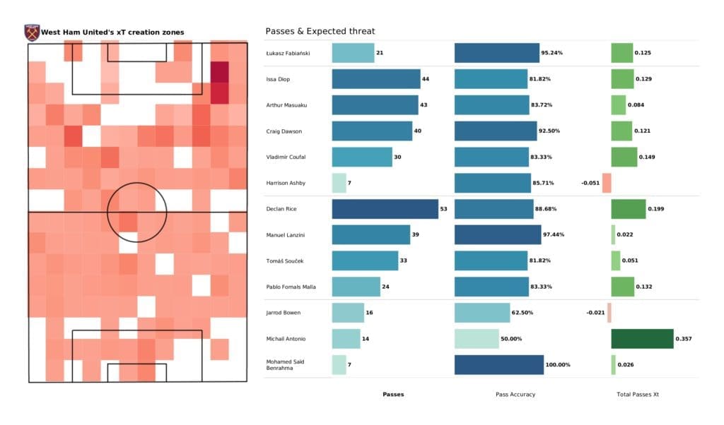 Premier League 2021/22: Arsenal vs West Ham - post-match data viz and stats