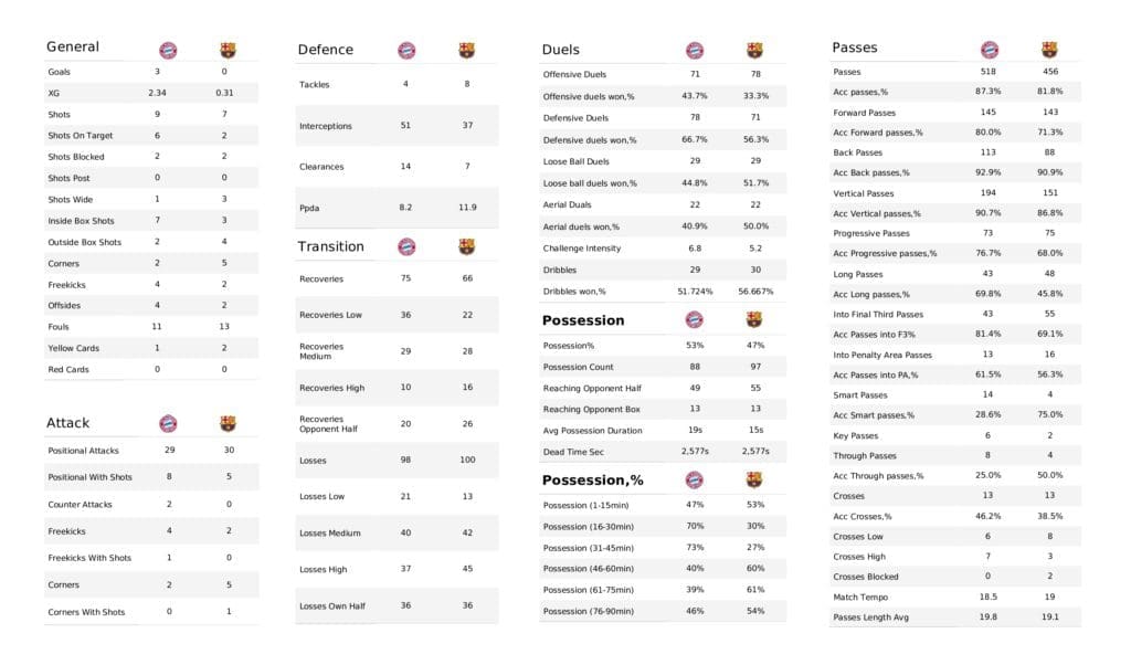 UEFA Champions League 2021/22: Bayern Munich vs Barcelona - post-match data viz and stats