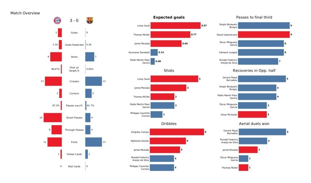 UEFA Champions League 2021/22: Bayern Munich vs Barcelona - post-match data viz and stats