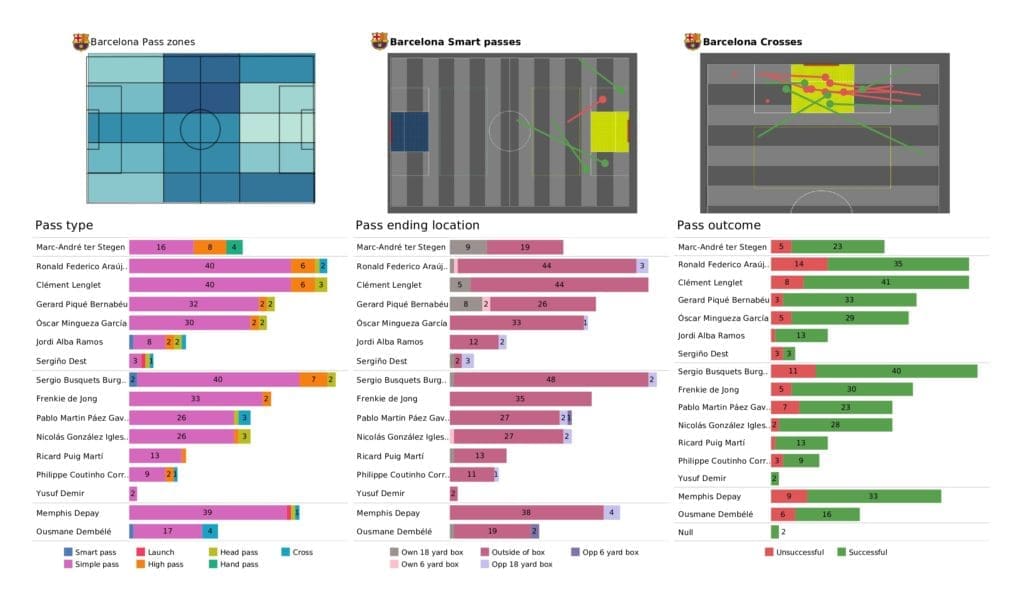 UEFA Champions League 2021/22: Bayern Munich vs Barcelona - post-match data viz and stats