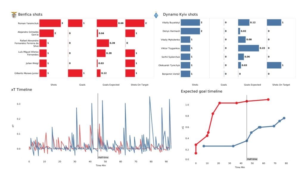 UEFA Champions League 2021/22: Benfica vs Kyiv - post-match data viz and stats