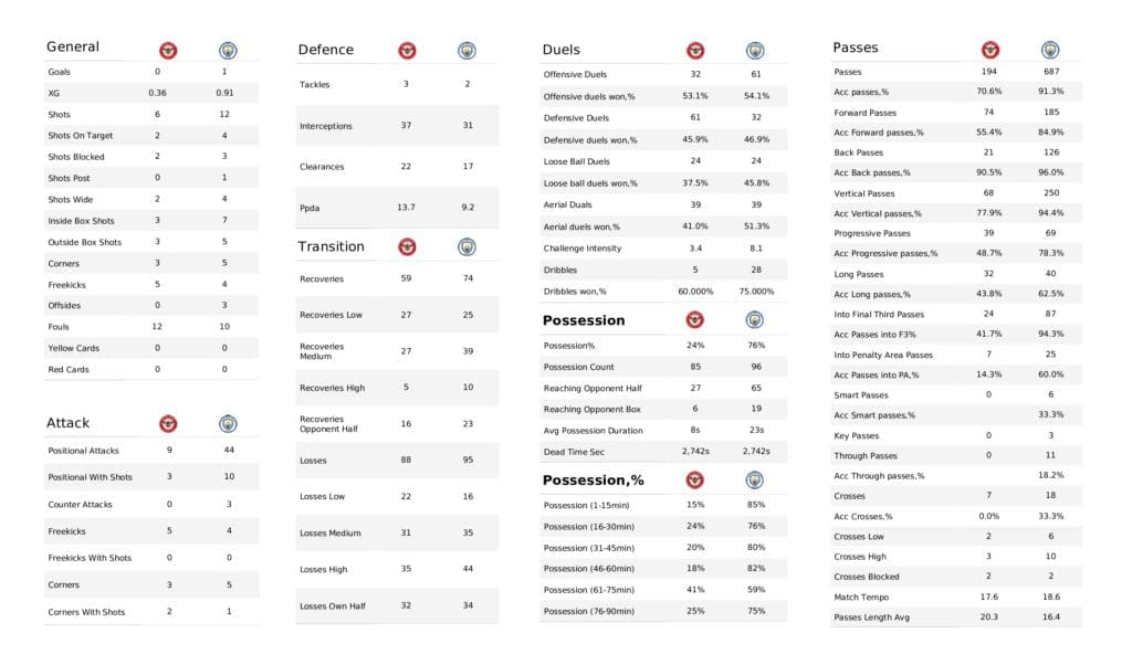 Premier League 2021/22: Brentford vs Man City - post-match data viz and stats