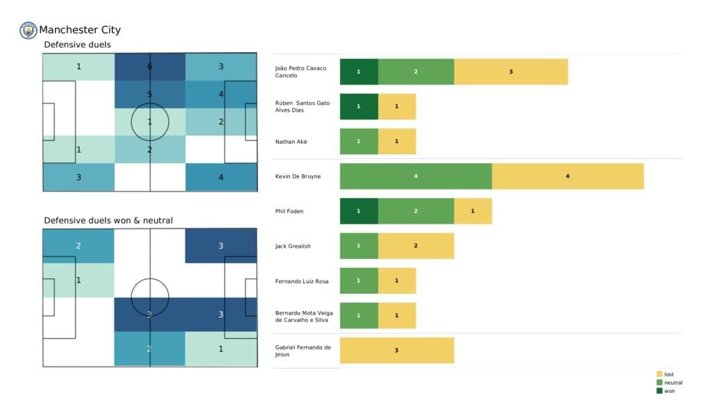 Premier League 2021/22: Brentford vs Man City - post-match data viz and stats