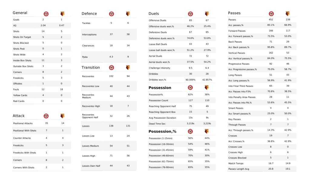 Premier League 2021/22: Brentford vs Watford - post-match data viz and stats