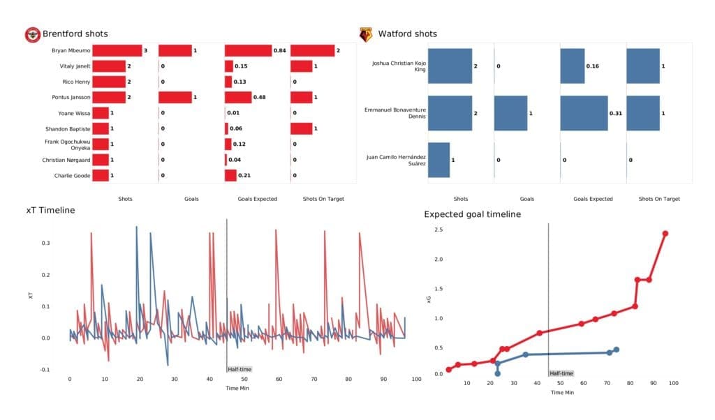 Premier League 2021/22: Brentford vs Watford - post-match data viz and stats