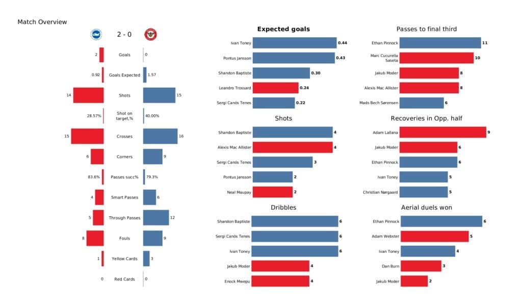 Premier League 2021/22: Brighton vs Brentford - post-match data viz and stats