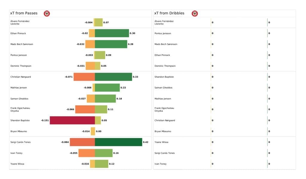 Premier League 2021/22: Brighton vs Brentford - post-match data viz and stats