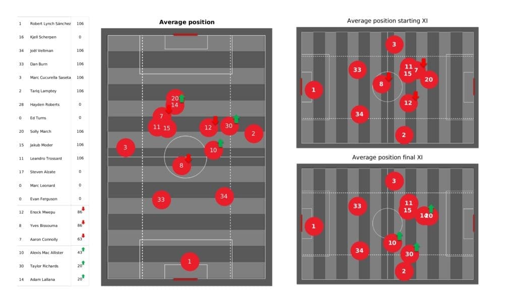 Premier League 2021/22: Brighton vs Wolves - post-match data viz and stats