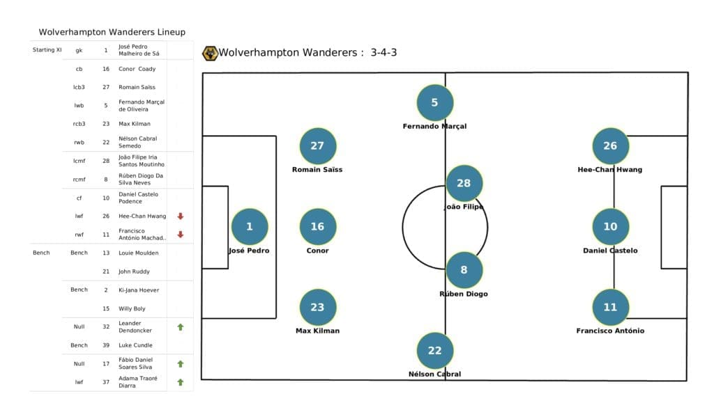 Premier League 2021/22: Brighton vs Wolves - post-match data viz and stats