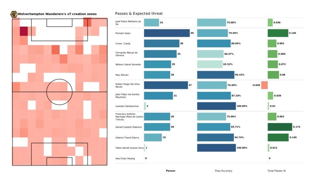 Premier League 2021/22: Brighton vs Wolves - post-match data viz and stats