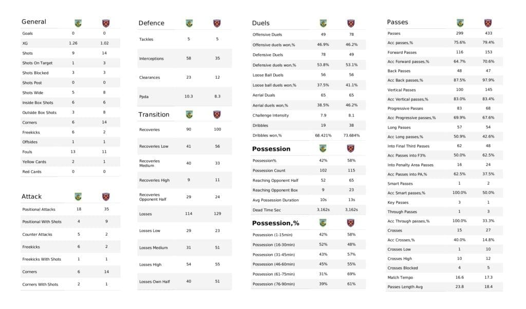 Premier League 2021/22: Burnley vs West Ham - post-match data viz and stats