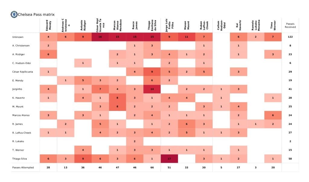 Premier League 2021/22: Chelsea vs Leeds - post-match data viz and stats