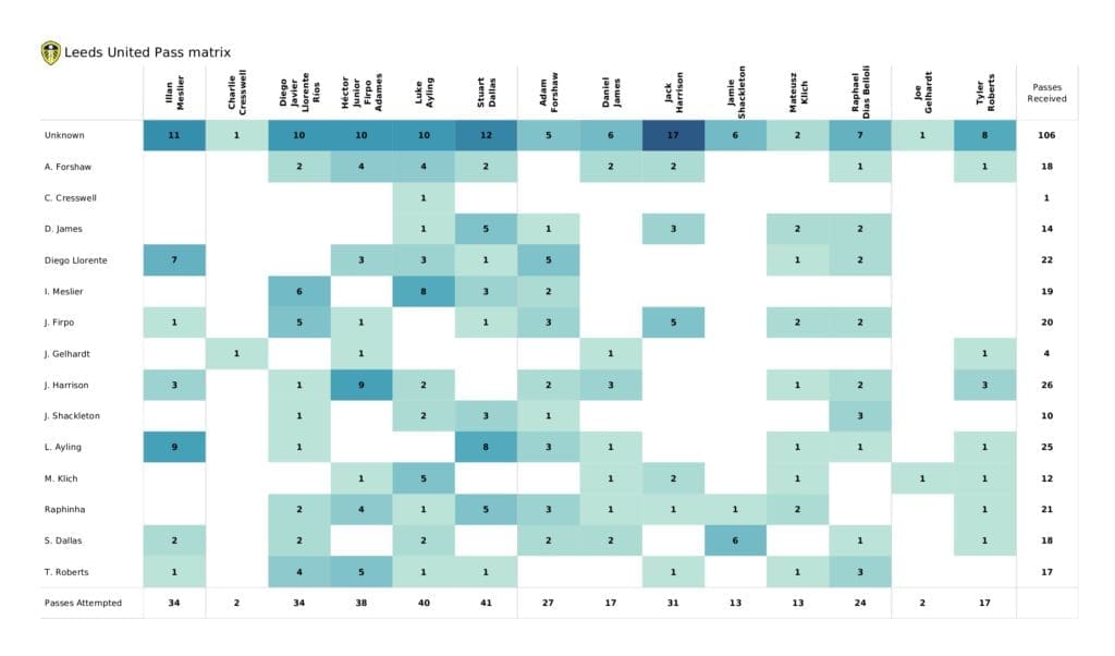 Premier League 2021/22: Chelsea vs Leeds - post-match data viz and stats