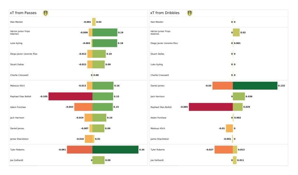 Premier League 2021/22: Chelsea vs Leeds - post-match data viz and stats