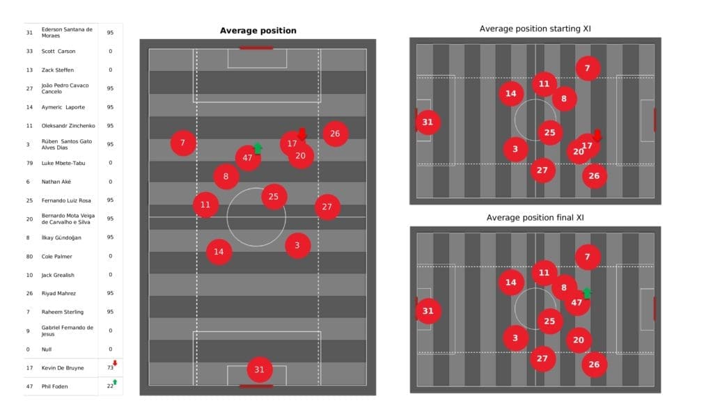 Premier League 2021/22: Man City vs Leicester - post-match data viz and stats