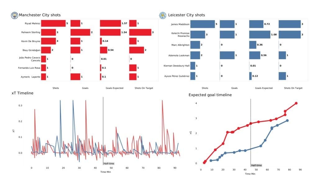 Premier League 2021/22: Man City vs Leicester - post-match data viz and stats