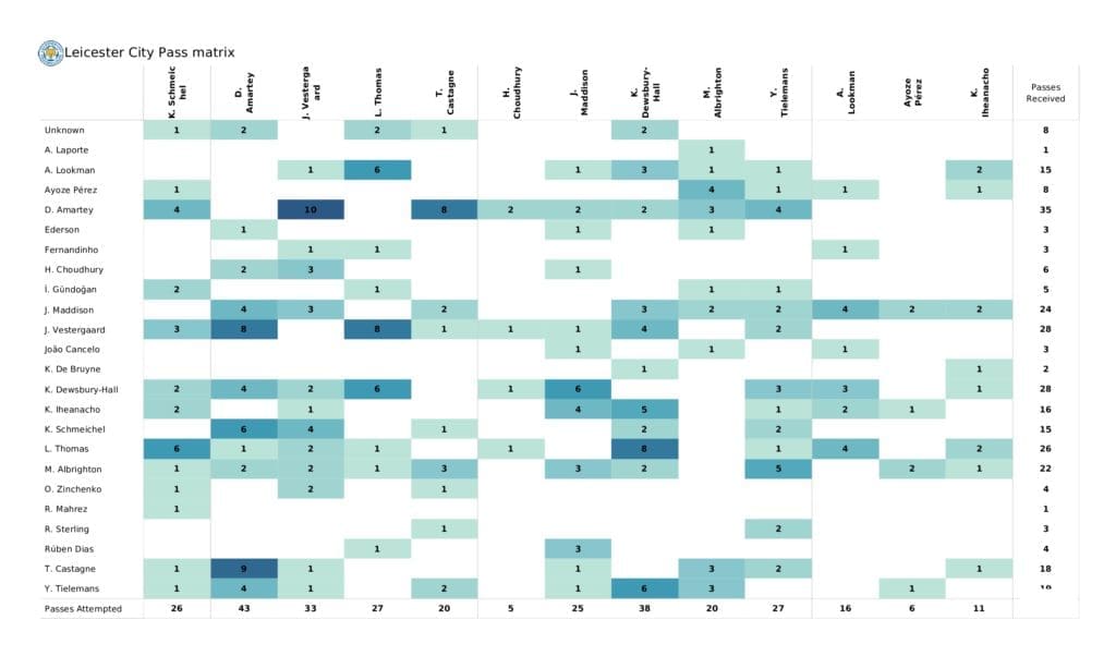 Premier League 2021/22: Man City vs Leicester - post-match data viz and stats