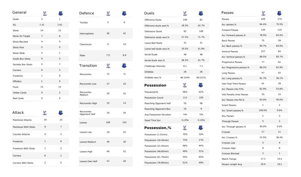 Premier League 2021/22: Crystal Palace vs Everton - post-match data viz and stats