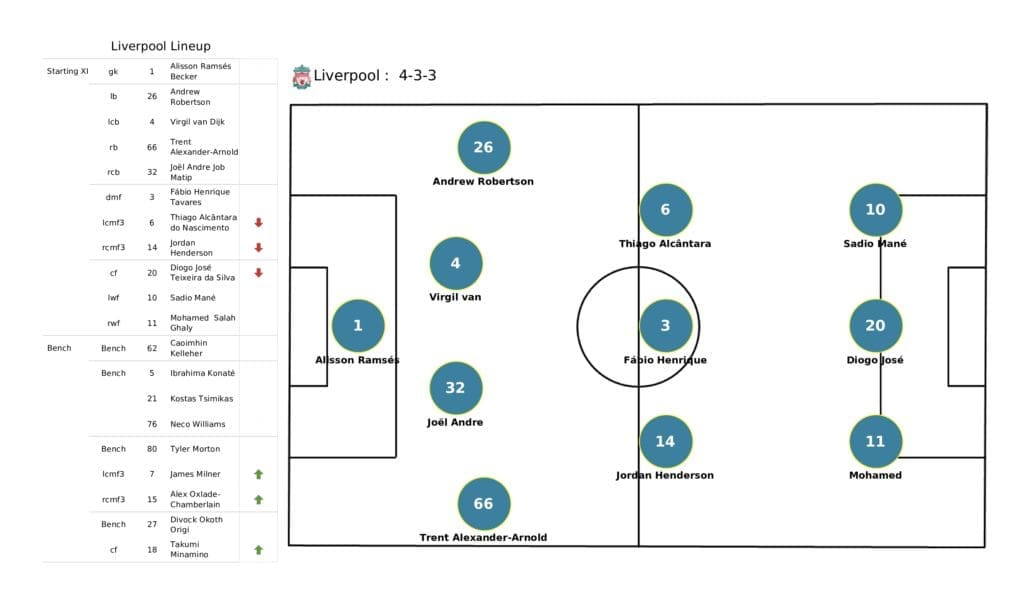Premier League 2021/22: Everton vs Liverpool - post-match data viz and stats