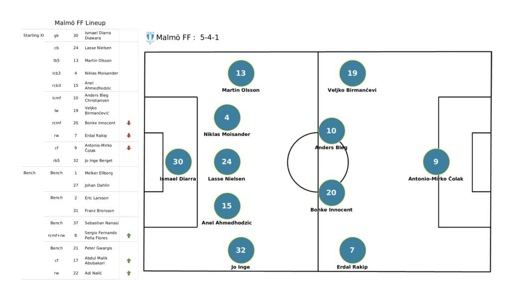 UEFA Champions League 2021/22: Juventus vs Malmo - post-match data viz and stats