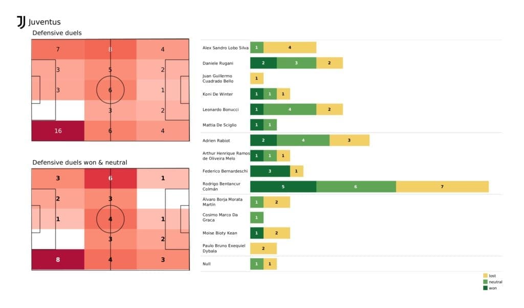 UEFA Champions League 2021/22: Juventus vs Malmo - post-match data viz and stats