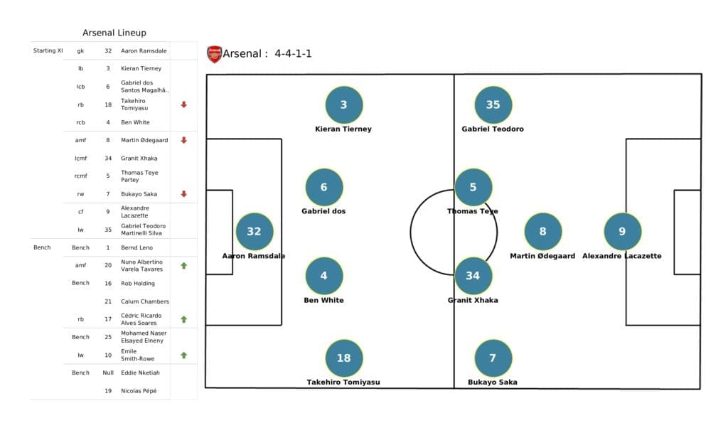 Premier League 2021/22: Leeds vs Arsenal - post-match data viz and stats