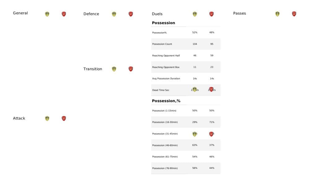 Premier League 2021/22: Leeds vs Arsenal - post-match data viz and stats