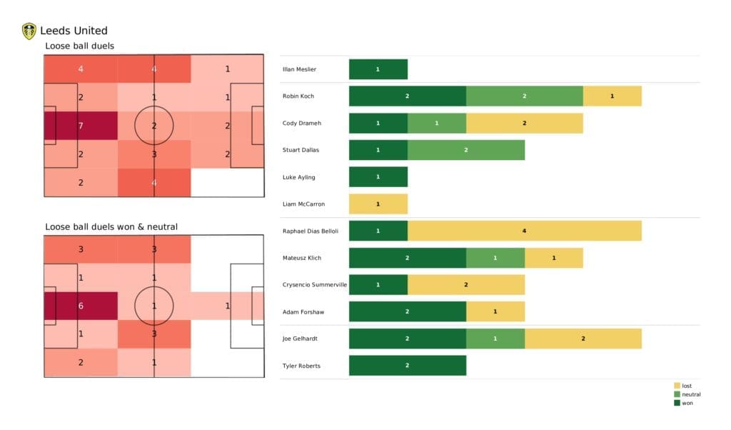Premier League 2021/22: Leeds vs Arsenal - post-match data viz and stats