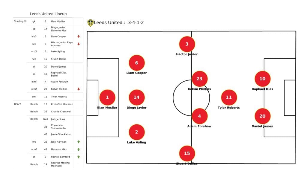Premier League 2021/22: Leeds vs Brentford - post-match data viz and stats