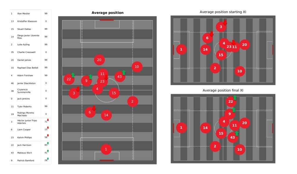 Premier League 2021/22: Leeds vs Brentford - post-match data viz and stats