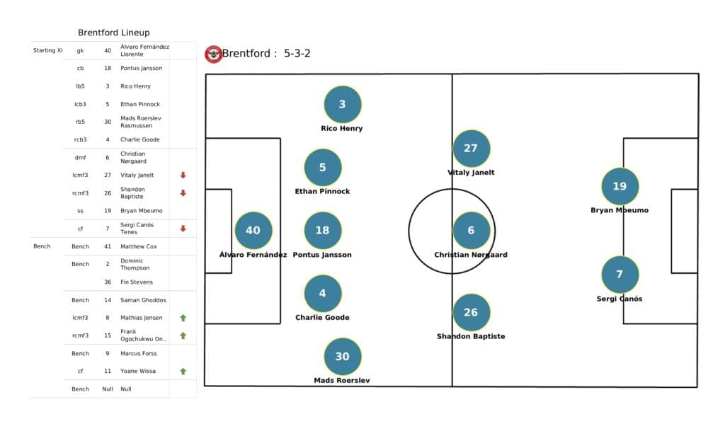 Premier League 2021/22: Leeds vs Brentford - post-match data viz and stats