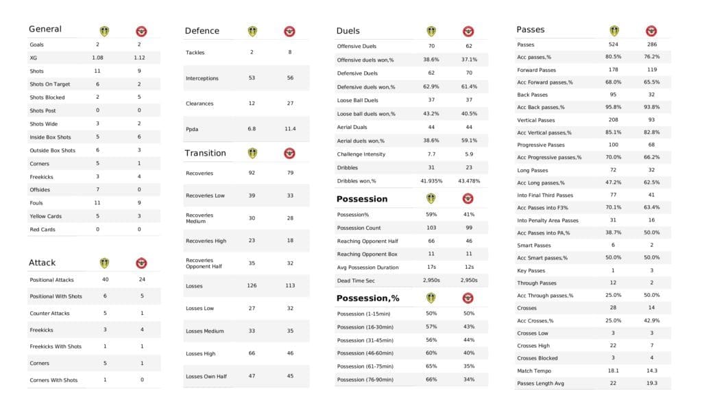 Premier League 2021/22: Leeds vs Brentford - post-match data viz and stats