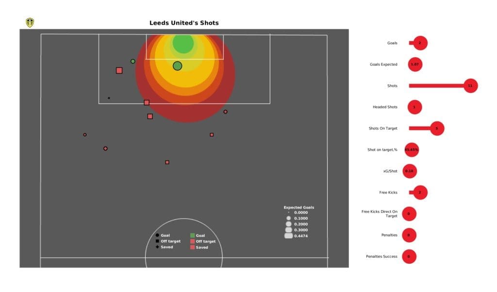 Premier League 2021/22: Leeds vs Brentford - post-match data viz and stats