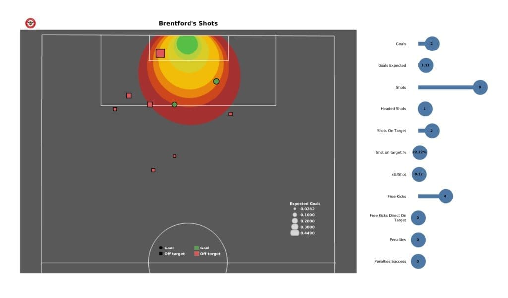 Premier League 2021/22: Leeds vs Brentford - post-match data viz and stats