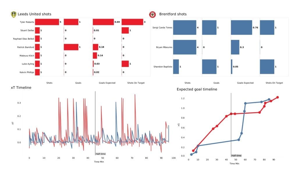 Premier League 2021/22: Leeds vs Brentford - post-match data viz and stats