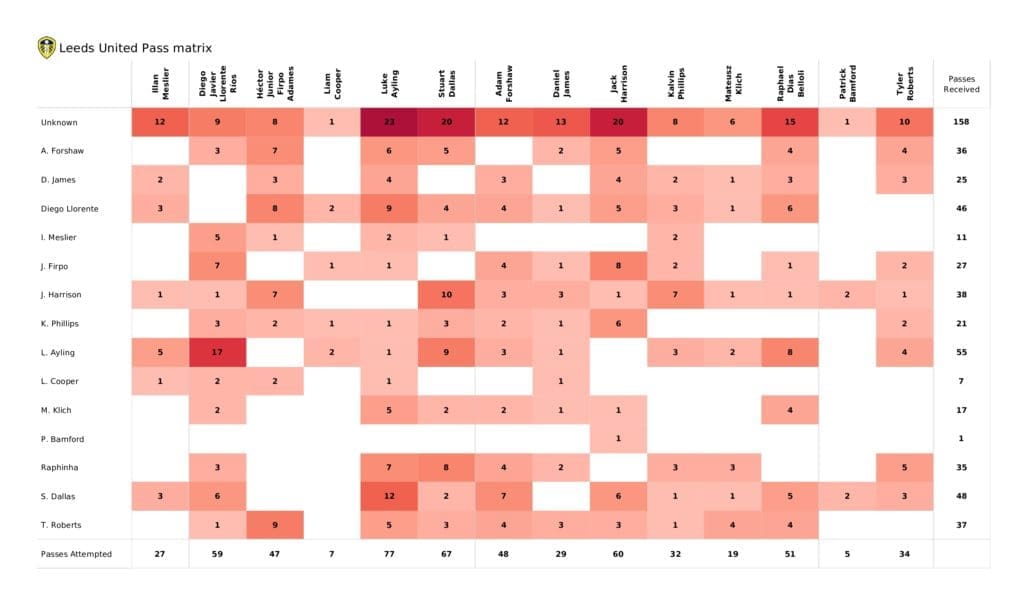 Premier League 2021/22: Leeds vs Brentford - post-match data viz and stats