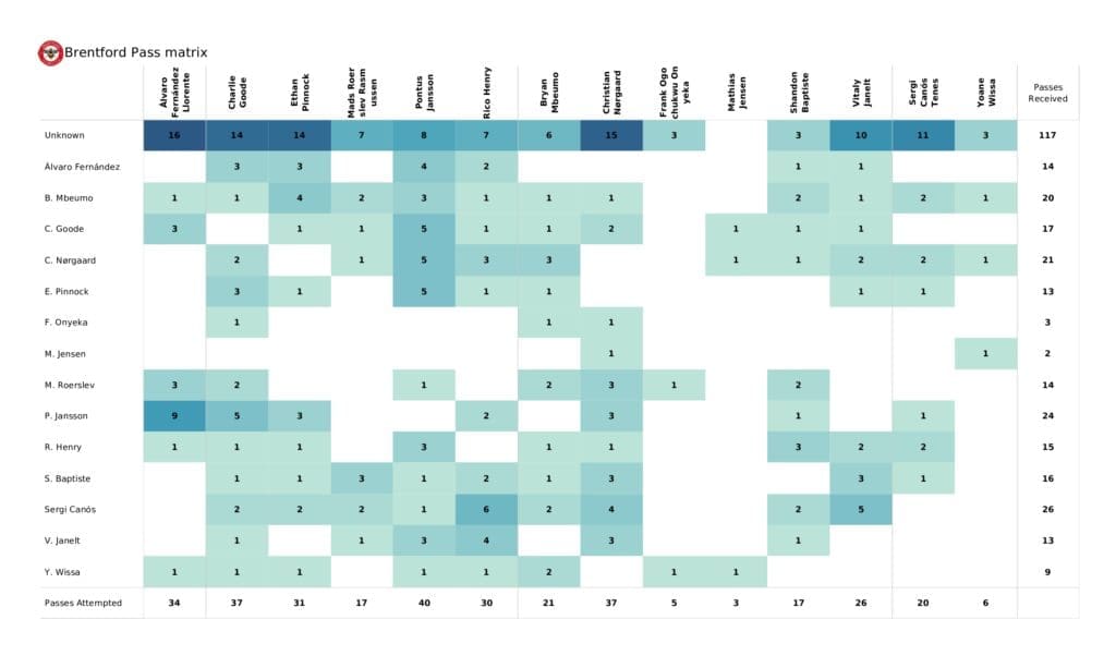 Premier League 2021/22: Leeds vs Brentford - post-match data viz and stats