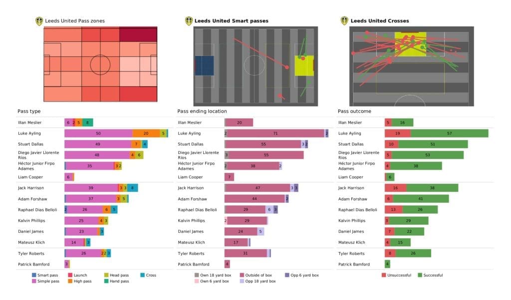 Premier League 2021/22: Leeds vs Brentford - post-match data viz and stats