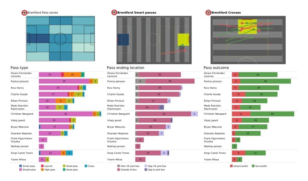 Premier League 2021/22: Leeds vs Brentford - post-match data viz and stats