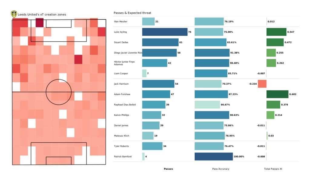 Premier League 2021/22: Leeds vs Brentford - post-match data viz and stats