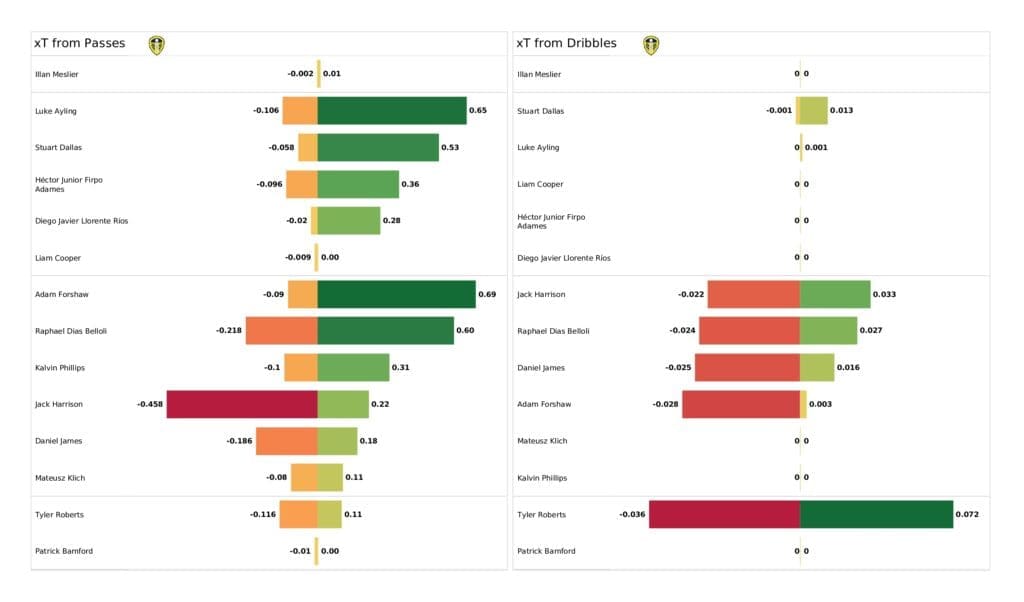 Premier League 2021/22: Leeds vs Brentford - post-match data viz and stats