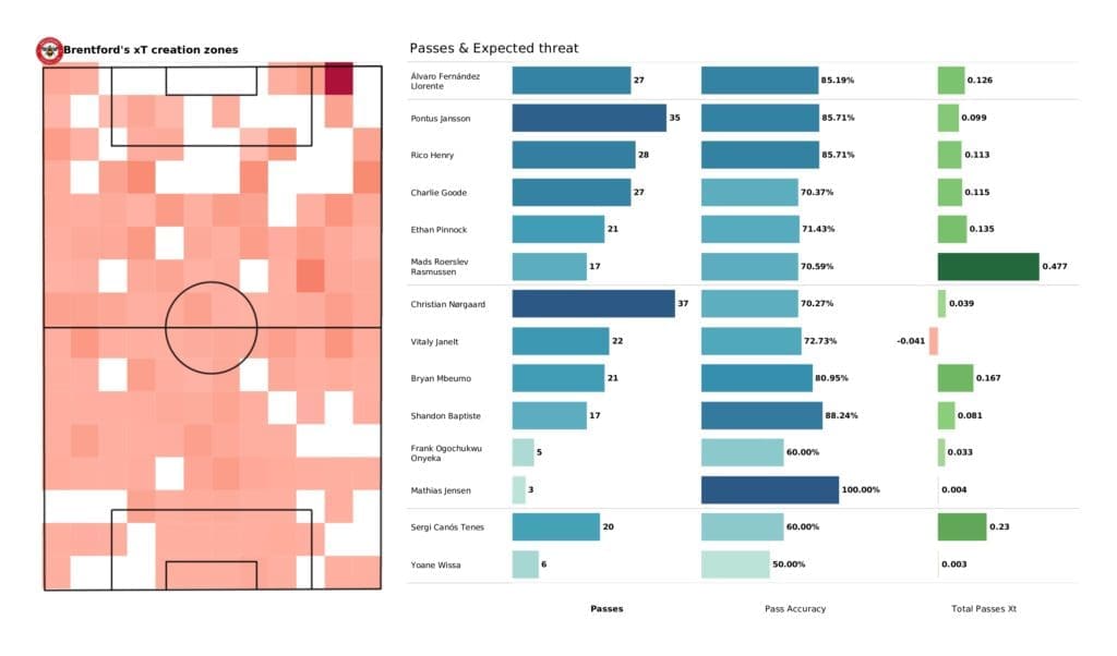 Premier League 2021/22: Leeds vs Brentford - post-match data viz and stats
