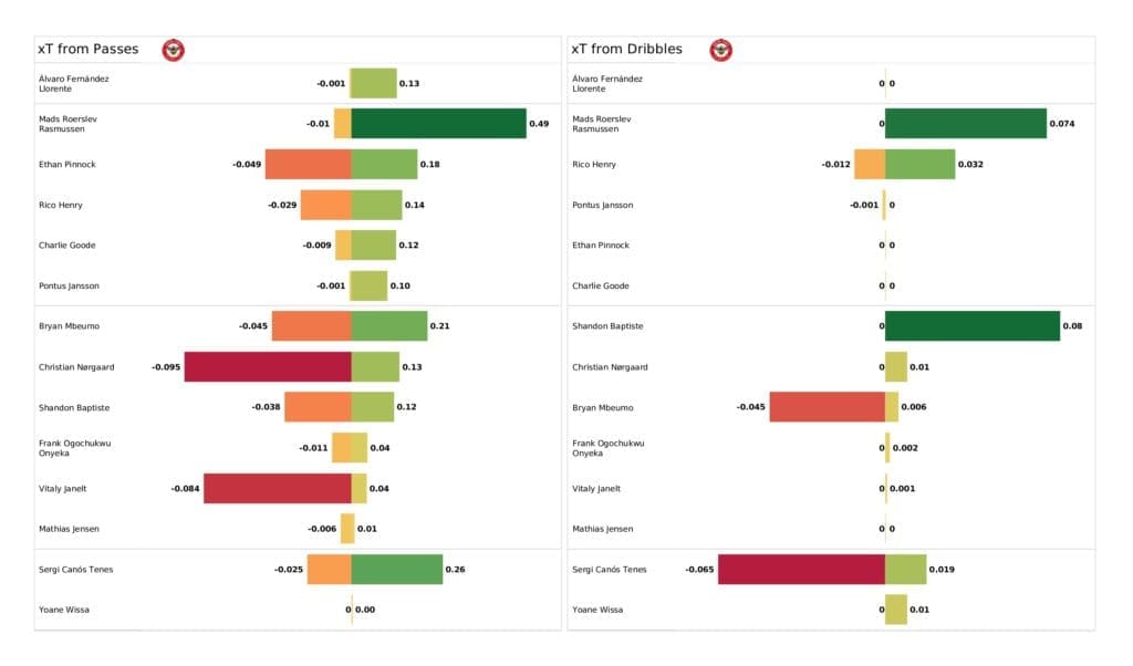 Premier League 2021/22: Leeds vs Brentford - post-match data viz and stats