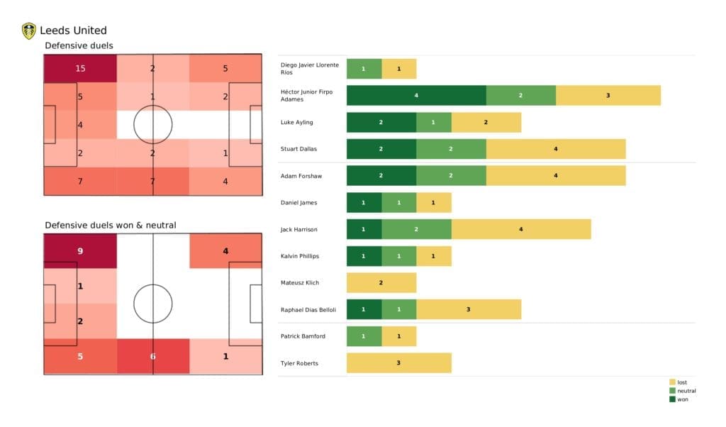 Premier League 2021/22: Leeds vs Brentford - post-match data viz and stats
